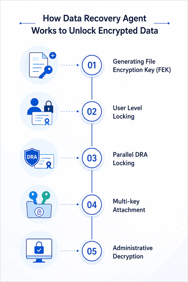 Data recovery agent working process
